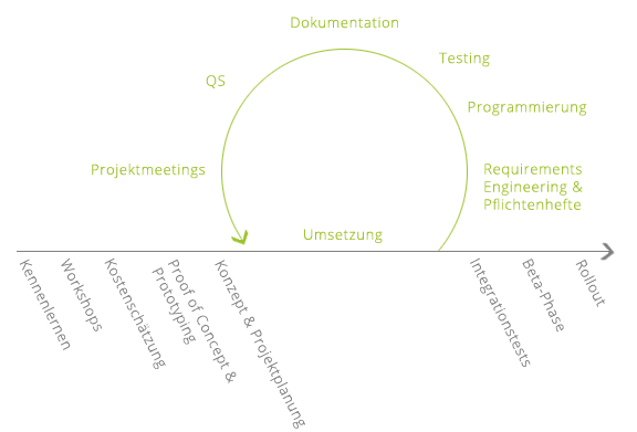 Agile Softwareentwicklung