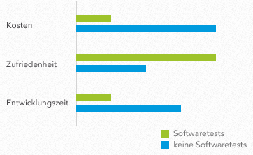 Softwaretests